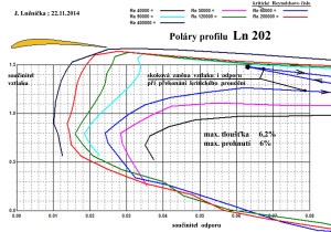 Poláry  profilu Ln  202