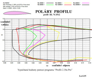 Vypočítané poláry profilu  HL 74 3512