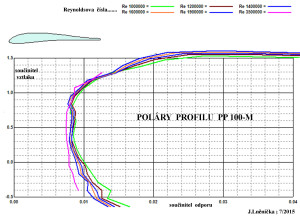 100.1 Poláry profilu PP 100 - M