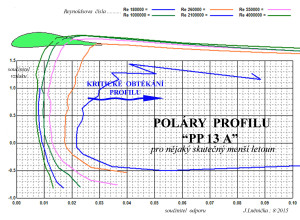 11.8 poláry profilu PP13 A