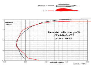 7.5 Porovnání PP4A-M a PP7 ...poláry, Re= 1 mil