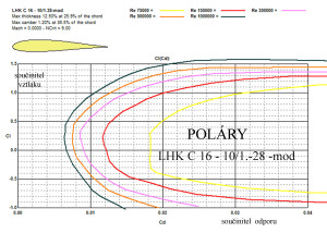 552 poláry LHK C 16- 10.1-1.28-mod