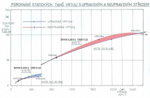 Statický tah upravených a neupravených vrtulí