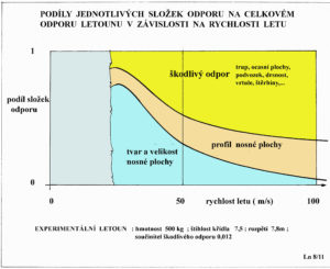 Složky odporu