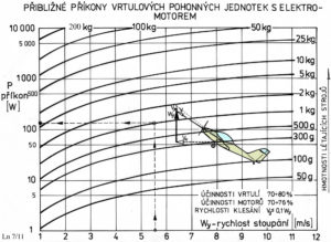 Přibližné příkony elektrických vrtulových jednotek