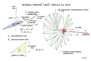 Schema pohybu vrtule za letu