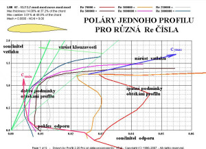 2 Poláry jednoho profilu pro různá Re čísla