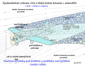 1 Vznik vztlaku a odporu
