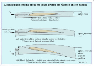 36 Schema proudění při různých úhlech náběhu