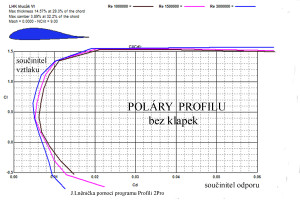 Poláry profilu křídla