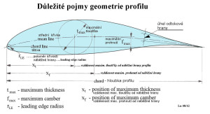 24  Geometrie profilu