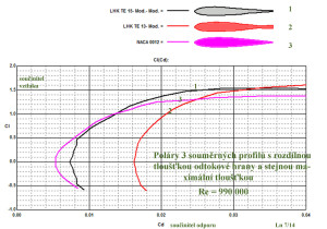 Poláry 3 profilů s rozdílnou TE