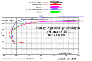 Poláry 5 profilů