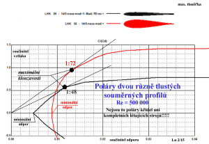 poláry dvou různě tlustých souměr. profilů