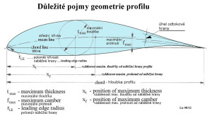 05 Geometrie profilu