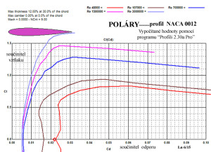 NACA 0012 ...Profili