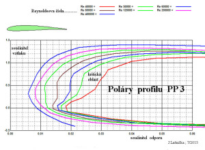 3.1 Poláry  PP 3