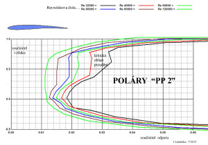 PP 2 - poláry