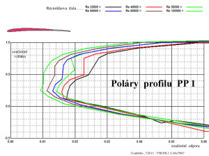 Poláry PP 1