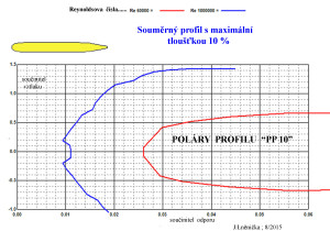 10.2 poláry PP 10