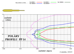 12.1  poláry PP 14