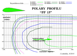 12.4 poláry  PP 15