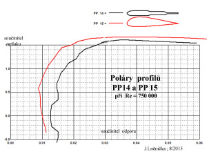 12.5 poláry PP14  a  PP15