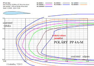 4.1 PP4 A-M...poláry