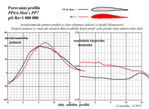 7.6 PP4-A  a  PP 7 ...klouzavosti a klopivý moment, Re..1 mil