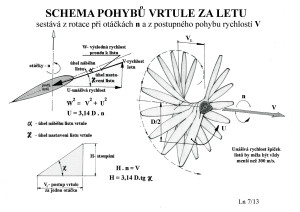 241 Schema pohybů vrtule za letu