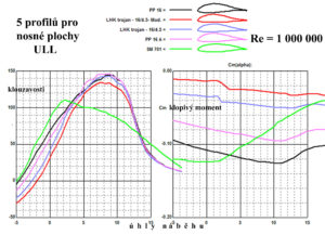 5 profilů pro ULL 1 000 000